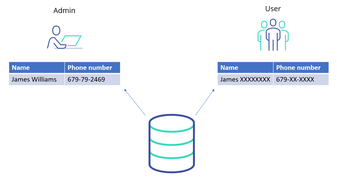 dynamic data masking