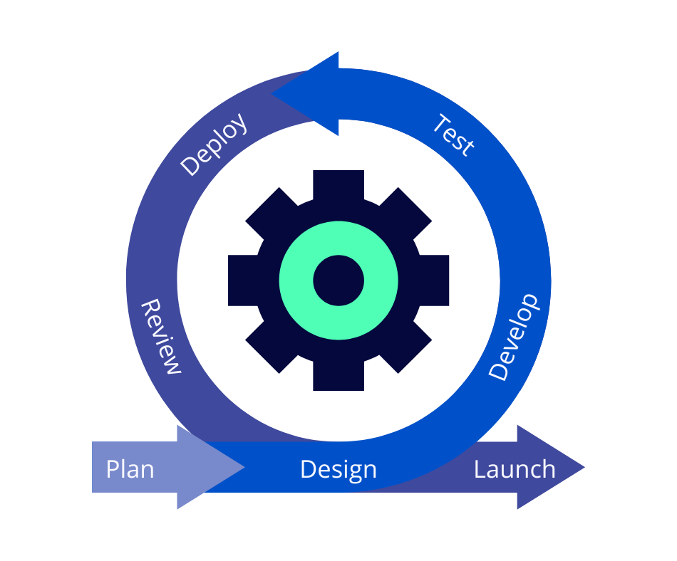 Agile Model