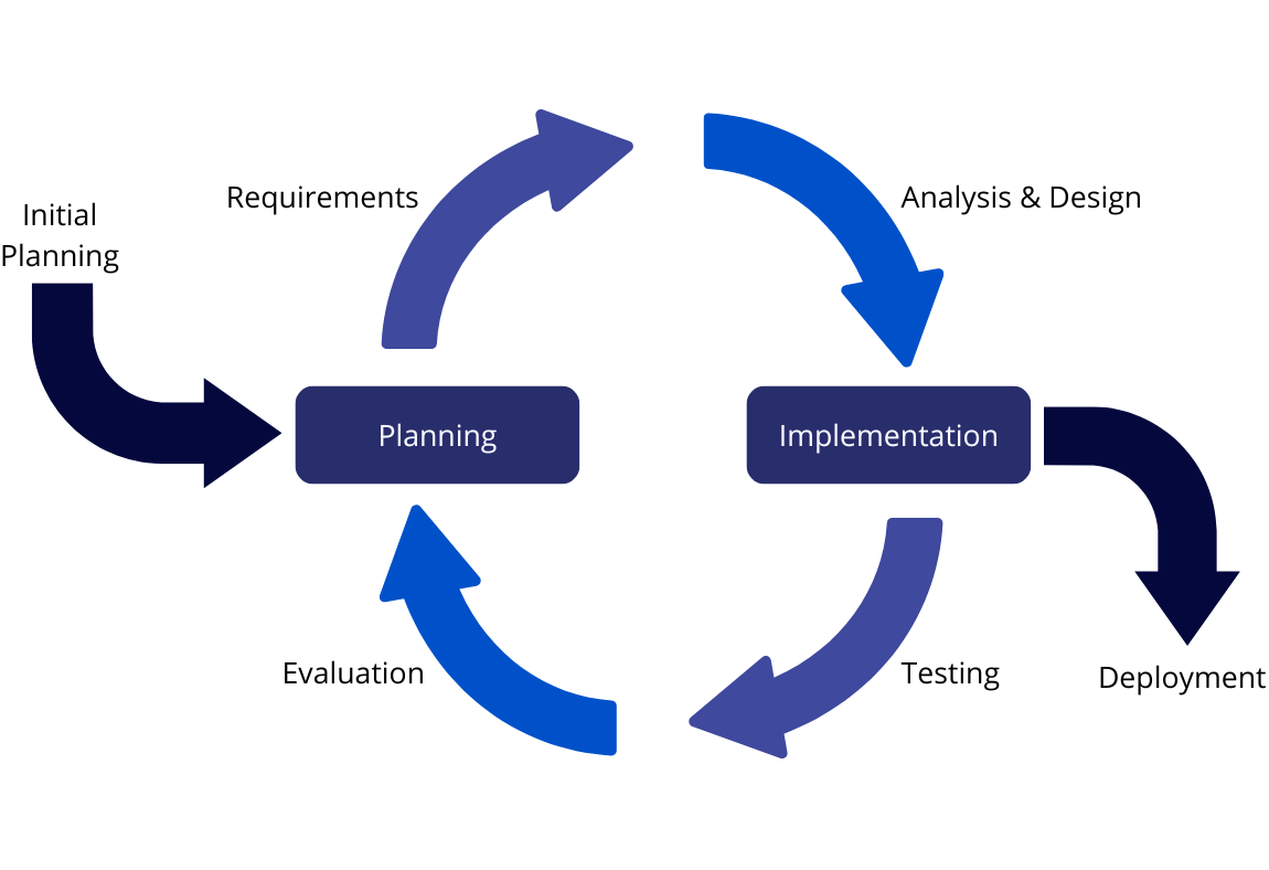 Iterative Model