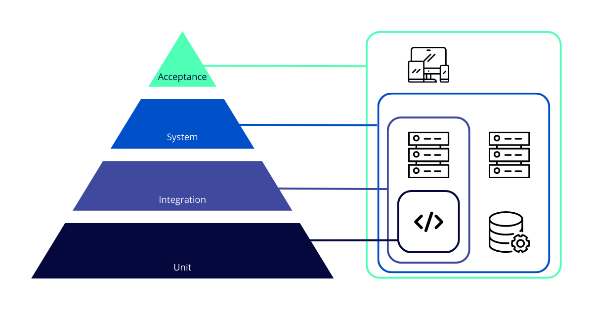 Software testing methods pyramid