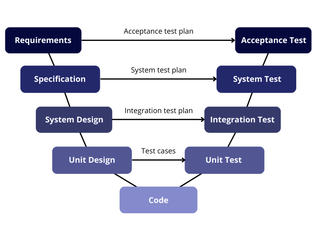 Test Data Needs in Software Development Models - DATPROF