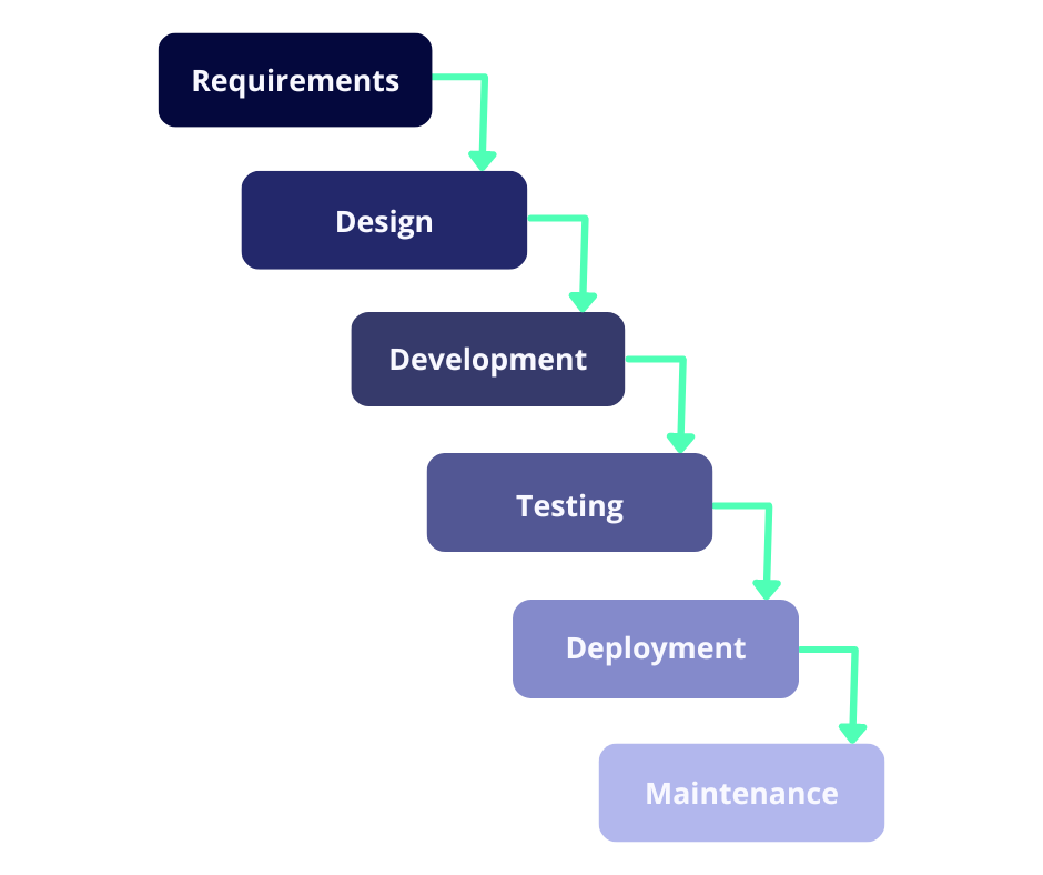 Test Data Needs in Software Development Models - DATPROF